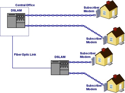 Dsl Adsl And Vdsl Technolgy Overview