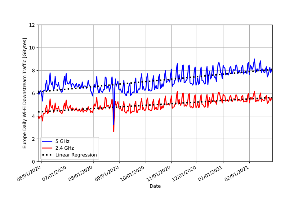 Europe Wi-Fi traffic