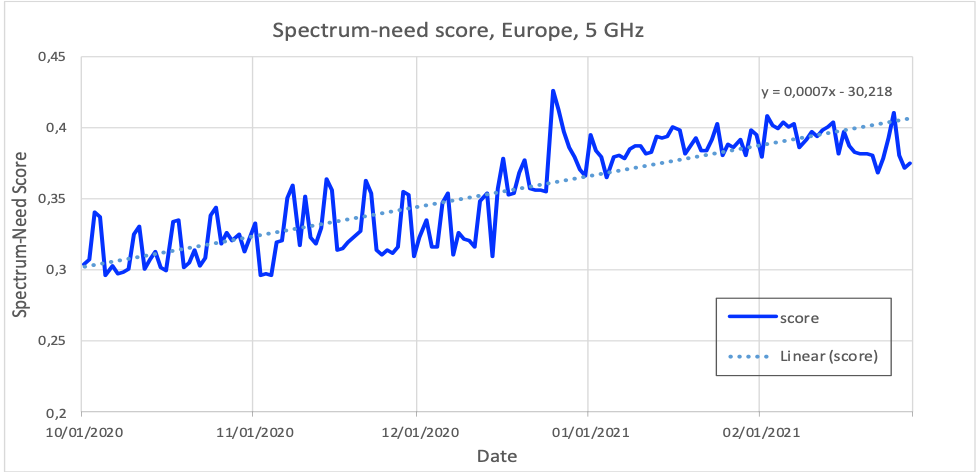 Europe spectrum-need score