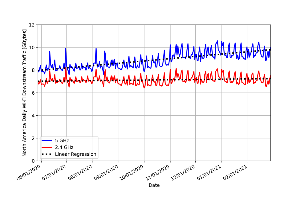 NA Wi-Fi traffic